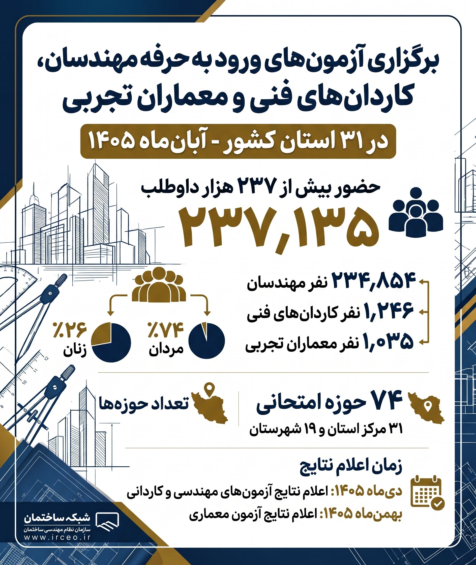 برگزاری آزمون‌های ورود به حرفه مهندسان، کاردان‌های فنی و معماران تجربی در ۳۱ استان کشور