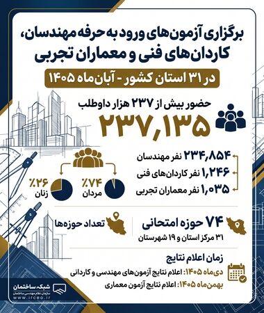 برگزاری آزمون‌های ورود به حرفه مهندسان، کاردان‌های فنی و معماران تجربی در ۳۱ استان کشور