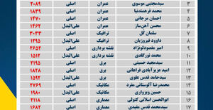 نتایج دهمین دوره انتخابات هیات مدیره سازمان نظام مهندسی ساختمان استان گلستان