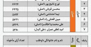 نتایج انتخابات دهمین دوره انتخابات هیات مدیره سازمان نظام مهندسی ساختمان مازندران
