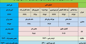 نتایج انتخابات دهمین دوره انتخابات اعضای هیات مدیره سازمان نظام مهندسی ساختمان استان گیلان