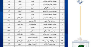نتایج انتخابات دهمین دوره انتخابات اعضای هیات مدیره سازمان نظام مهندسی ساختمان استان مرکزی