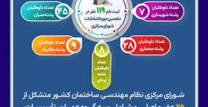 داوطلبین دهمین دوره انتخابات شورای مرکزی به تفکیک هر رشته